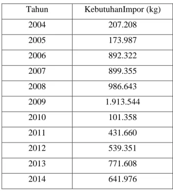 Tabel 1. Data Impor MNT tahun 2004-2014 