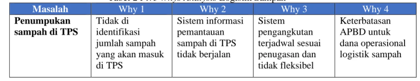 Tabel 2 Five Whys Analysis Logistik Sampah 