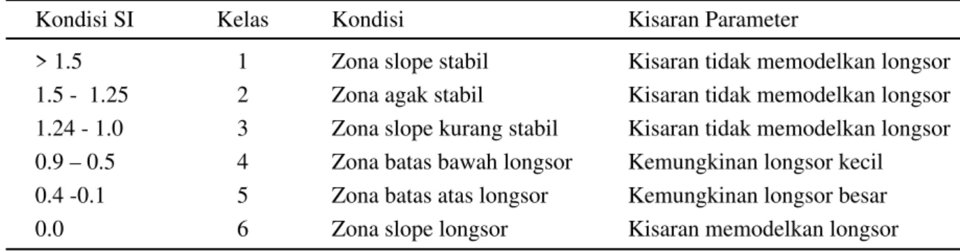 Tabel 1. Kelas Indeks Stabilitas Tanah