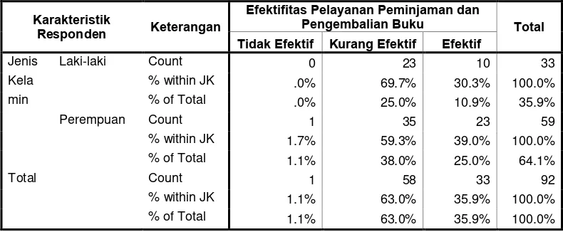 Tabel 4.6 Distribusi Frekuensi Deskripsi Responden Penelitian Berdasarkan Jenis Kelamin Terhadap Variabel  