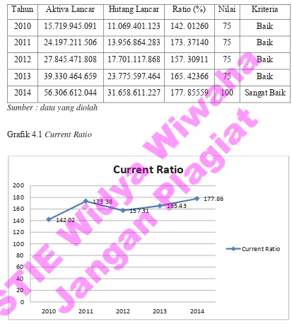 Tabel 4.2 Daftar perhitungan analisis Current Ratio  