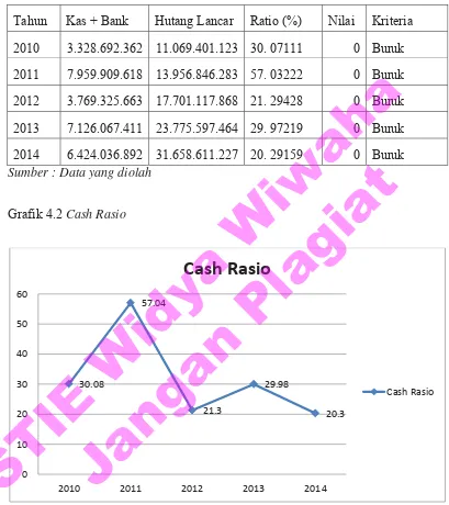 Tabel 4.4 Daftar perhitungan Analisis Cash Ratio   