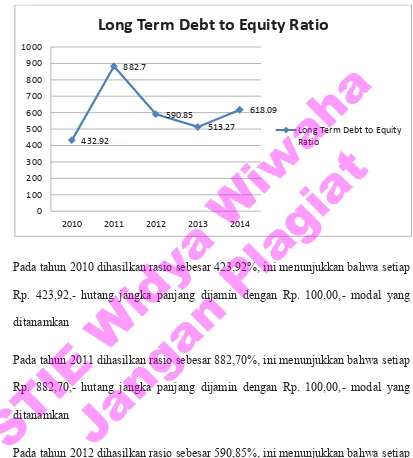 Grafik 4.4  Long Term Debt to Total Equity Ratio 