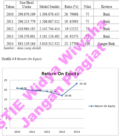 Tabel 4.12 Daftar perhitungan analisis Return On Equity  