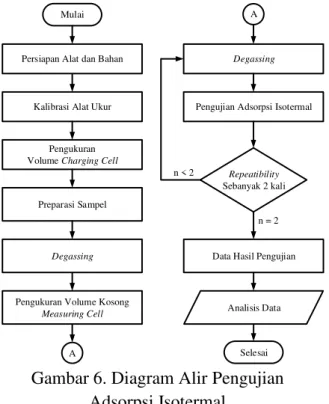 Gambar 6. Diagram Alir Pengujian  Adsorpsi Isotermal 