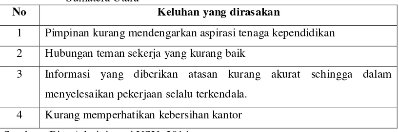 Tabel 1.1 Keluhan yang dirasakan Tenaga Kependidikan non dosen Universitas Sumatera Utara 