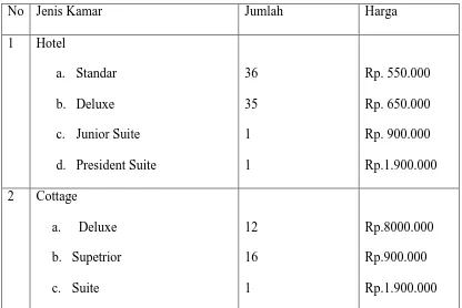 No Jenis Kamar Tabel 2.2 Jumlah 