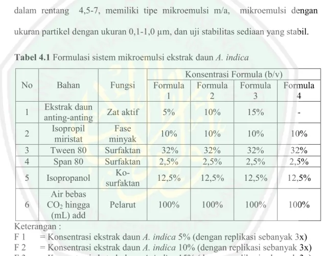 Tabel 4.1 Formulasi sistem mikroemulsi ekstrak daun A. indica 