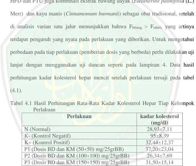 Tabel  4.1  Hasil  Perhitungan  Rata-Rata  Kadar  Kolesterol  Hepar  Tiap  Kelompok  Perlakuan 