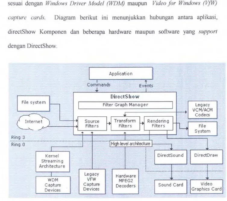 Gambar 2.6  Diagram hubungan DirectShow dengan interface komputer 