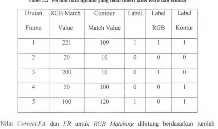 Tabel 5.2  Format data ujicoba yang telah diberi label RGB dan Kontur 