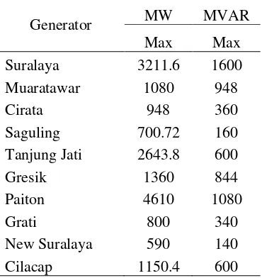 Tabel 3. 3 Data Kapasitas Generator 