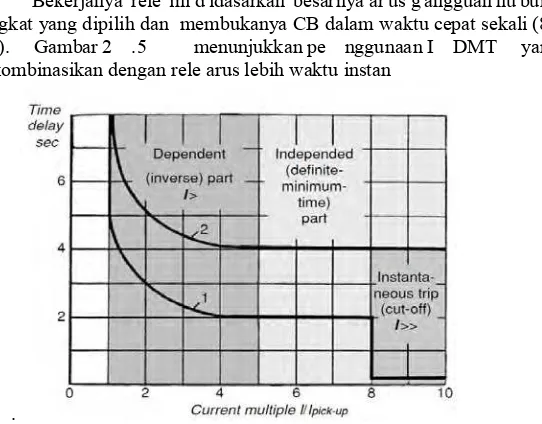 Gambar 2.5 