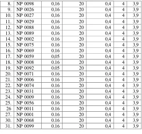 Tabel 3.3  Data Kabel berdasarkan jenis dalam meter :