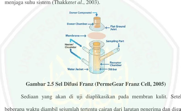 Gambar 2.5 Sel Difusi Franz (PermeGear Franz Cell, 2005) 