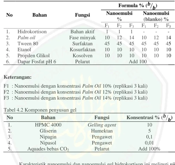 Tabel 4.1 Rancangan formulasi sistem nanoemulsi dan nanoemulsi gel  hidrokortison  No  Bahan  Fungsi  Formula % (   ⁄ ) Nanoemulsi  %  Nanoemulsi (blanko) %  F 1 F 2 F 3 F 1 F 2 F 3