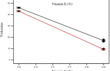Gambar  4  menunjukkan  terjadinya  perubahan  viskositas  losio  dengan  berubahnya  campuran  Vitamin  C  dan  Vitamin  E