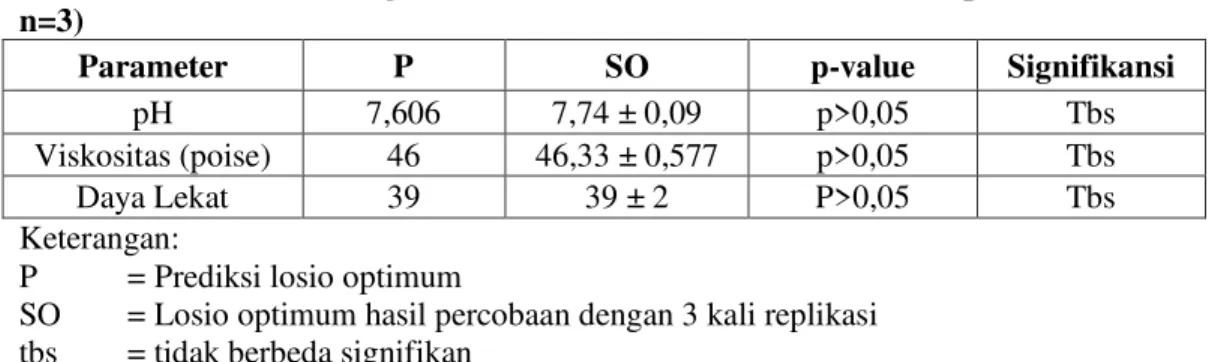 Tabel  3.  Hasil  Perbandingan  Prediksi  dan  Percobaan  Formula  Optimum  (x  ±  SD; 