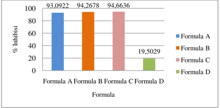Gambar 6. Grafik Pengujian Persen Inhibisi Radikal Bebas terhadap Formulasi Vitamin E  1% (FA), Vitamin C 0,02% (FB), Vitamin C 0,02%-Vitamin E 1% (FC), Basis (FD) Selanjutnya  dilakukan 