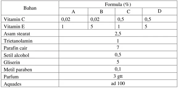 Tabel 1. Variasi Formula Losio Kombinasi Vitamin C dan Vitamin E 