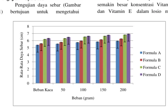 Gambar  1.  Grafik  Hubungan  Konsentrasi  Vitamin  C  dan  Vitamin  E  dengan  Daya  Sebar  Formula Losio  012345678 Beban Kaca 50 100 150 200