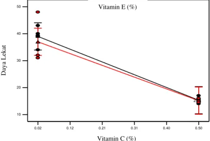 Gambar  2  menunjukkan  terjadinya  perubahan  daya  lekat  losio  dengan  berubahnya  campuran  Vitamin  C  dan  Vitamin  E