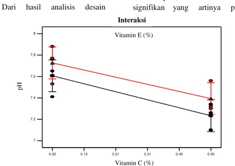 Gambar 3. Grafik  Hubungan  Interaksi  Vitamin  C dan E  terhadap  pH Vitamin E (%) 