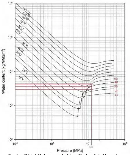 Gambar IV.1.1 Kelarutan Air dalam Karbondioksida  pada  Berbagai Tekanan dan Temperatur  