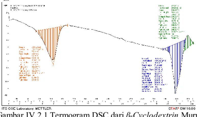 Gambar IV.2.1 Termogram DSC dari β-Cyclodextrin Murni  