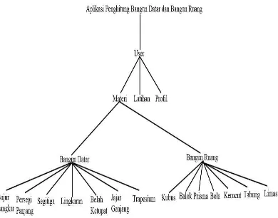 Gambar 3.1 Diagram Pohon Aplikasi 