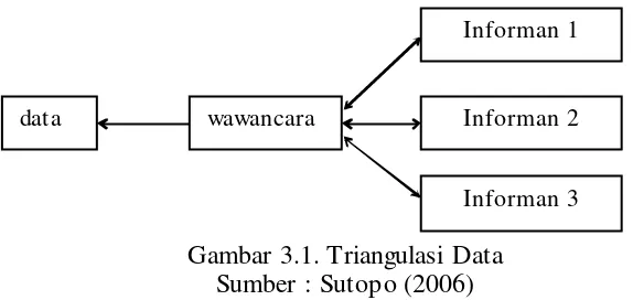 Gambar 3.1. Triangulasi Data  