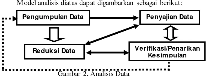 Gambar 2. Analisis Data  