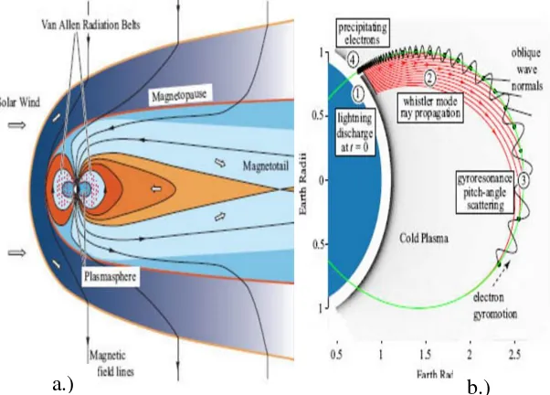 Gambar 2. 2 Dua jenis sumber gelombang magnetotellurik. a) Solar Wind, b) Lightning Discharge (Kaufman, 1981) 