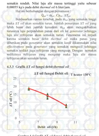 Gambar 4.4 Grafik T oil fungsi debit thermal oil 