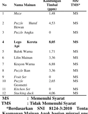 Tabel 1.  Hasil  Pemeriksaan  Timbal (Pb)     Pada Mainan Edukatif Balita Di    Taman Kanak-Kanak Kecamatan    Medan Denai Tahun 2014                