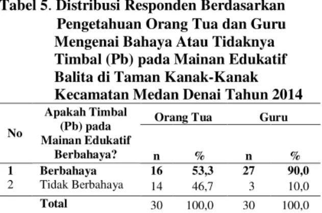Tabel 5 .  Distribusi Responden Berdasarkan  Pengetahuan Orang Tua dan Guru  Mengenai Bahaya Atau Tidaknya  Timbal (Pb) pada Mainan Edukatif  Balita di Taman Kanak-Kanak  Kecamatan Medan Denai Tahun 2014  