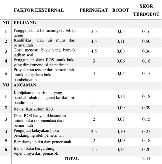 Tabel 2 Faktor Eksternal CV. Hasan Pratama 