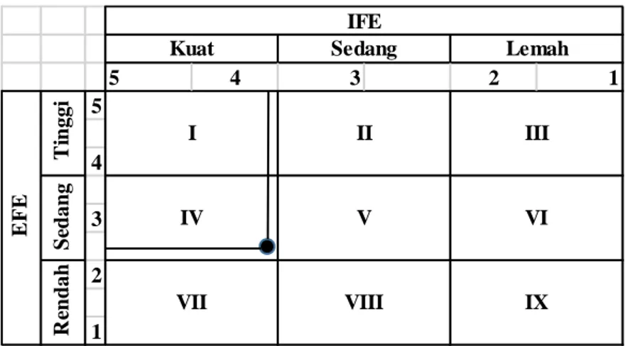 Gambar 1 Matriks Internal Eksternal CV. Hasan Pratama 