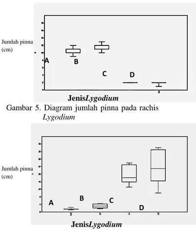 Gambar  5.  Diagram  jumlah  pinna  pada  rachis  Lygodium 