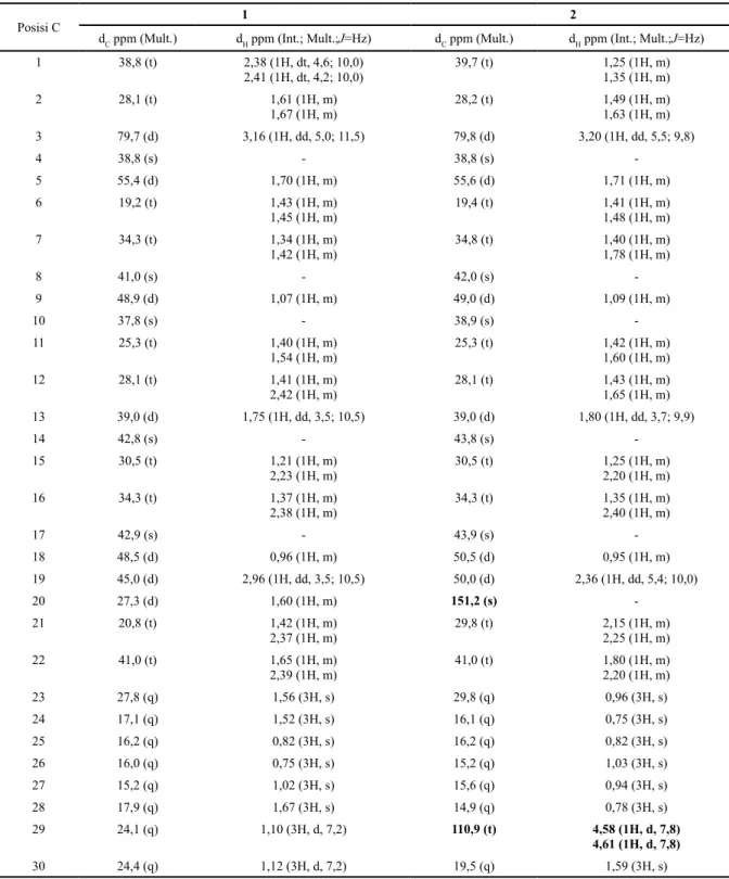Tabel 1. Data NMR untuk senyawa 1 dan 2 dalam CDCl 3