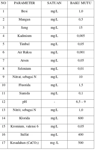Tabel 2. Baku Mutu Air Bersih Parameter Kimia 