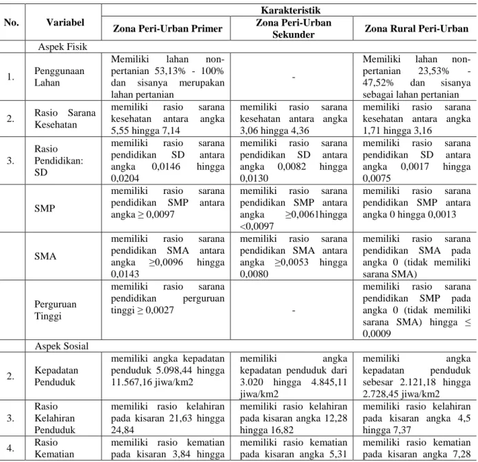 Tabel 5. Karakteristik Tipologi Zona Perwilayahan WPU Kecamatan Kartasura   Berdasar Aspek Fisik, Sosial, Dan Ekonomi 