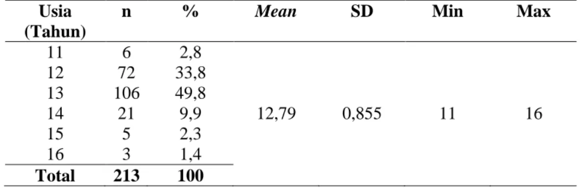 Tabel  1.  Distribusi  Frekuensi  Karakteristik  Responden  Berdasarkan  Uisa  di  SMPN 2 Mojosongo, Boyolali