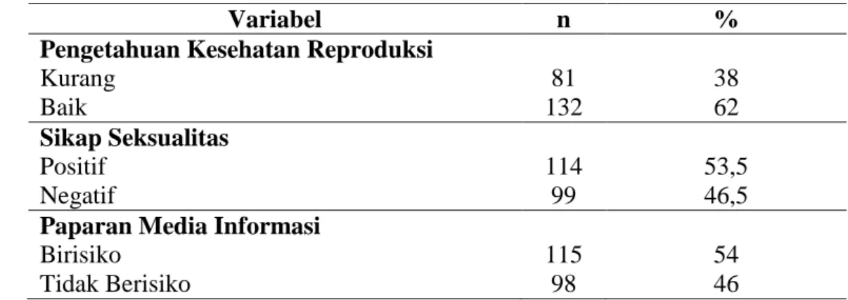 Tabel 3. Distribusi Frekuensi Responden Berdasarkan Pengetahuan Kesehatan  Reproduksi, Sikap Seksualitas dan Paparan Media Informasi 