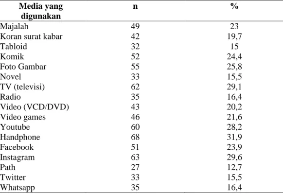 Tabel  5.  Distribusi  Frekuensi  Media  yang  digunakan  untuk  Melihat  Konten  Pornografi  