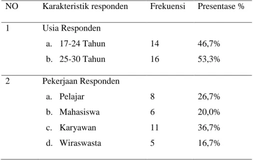 Tabel karakteristik Responden (n=30) 