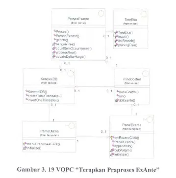 Gambar 3. 19 VOPC "Terapkan Praproses Ex.Ante" 