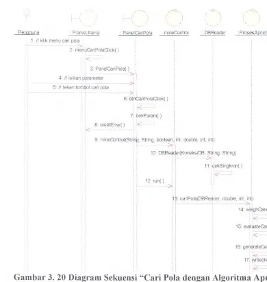 Gambar 3. 20 Diagram Sekuensi "Cari Pola dengan Algoritma Apriori" 