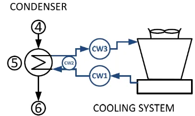 Gambar 2. 18 Sistem kondensasi ORC 