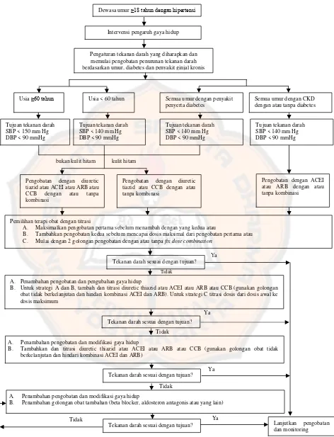 Gambar 2. Algoritma terapi hipertensi 